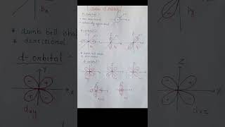 Structure of atom|Shape of orbitals|Chemistry for neet jee htet stet and other competitive exams