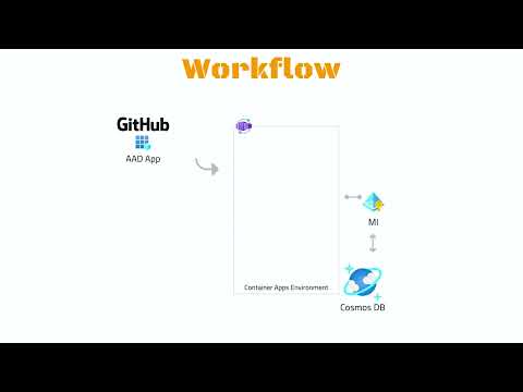 Depicted - Cloud Native on Azure - Ep.3: Deploy to Container Apps