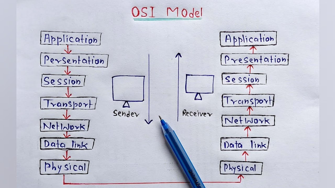 What is OSI Model? full Explanation | Networking