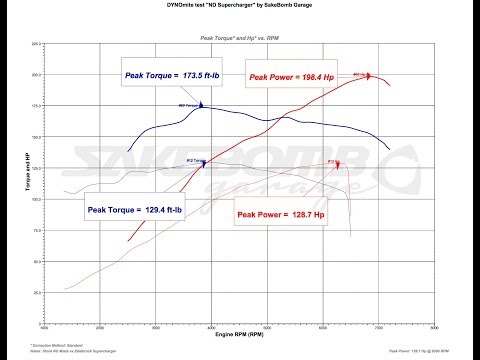 Edelbrock E-Force Supercharger 2016+ MX-5 Miata Dyno Tuning!