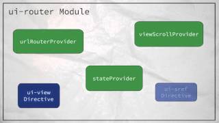 Routing via UI-Router