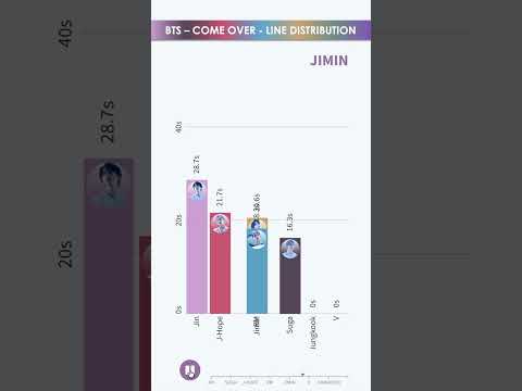 BTS - COME OVER - LINE DISTRIBUTION | Who Sings the Most? 🎤