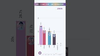 Download lagu BTS - COME OVER - LINE DISTRIBUTION | Who Sings the Most? 🎤 mp3