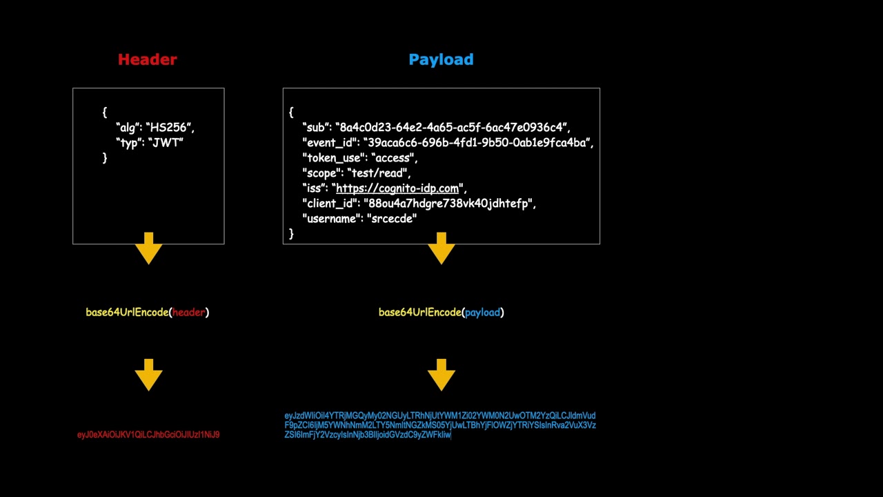 JWT structure | Cognito