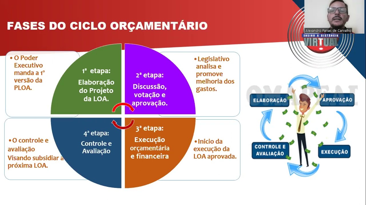 Aula ao Vivo Orçamento Público e Execução Orçamentária e Financeira - Tema: Ciclo Orçamentário