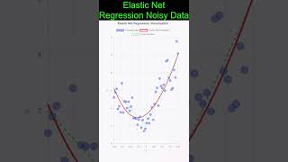 #ElasticNet #machinelearning for #regression