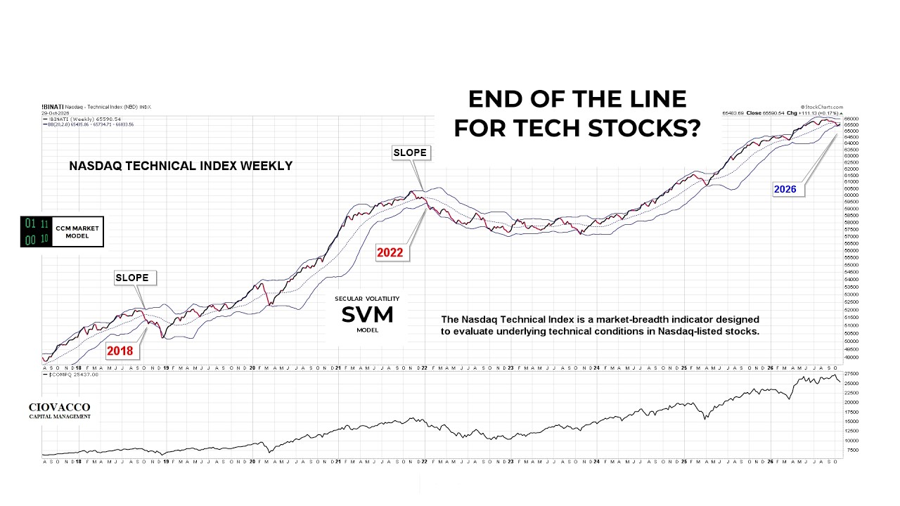 Has the NASDAQ Already Peaked?