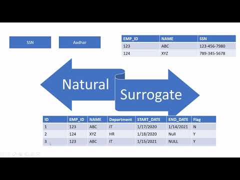 Types of Keys in Database |Primary Key |Candidate Key |Super Key |Surrogate Key| Natural Key