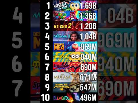 Top 10 Biggest Animated Movies in the World | Highest Grossing Animated Films Ever