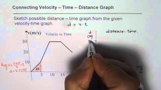 Understand How to Sketch Distance Time Graph From Velocity Time Graph
