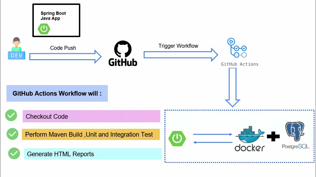 Spring Boot CI/CD: Integration Testing with Testcontainers & GitHub Actions | Complete Guide