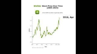 📈 NVDA Stock Price Over Time (NVIDIA) Historical Visualization (Yearly)