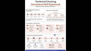 The End of Chunking Vectorless RAG Explained | Rakesh Gohel
