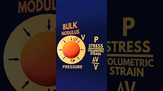 Bulk Modulus || Elasticity