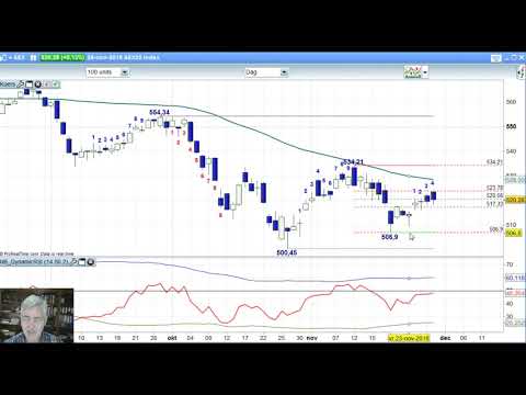 AEX 29 november 2018 – Daily Charts BNP Paribas Markets
