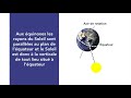 Mouvement De La Terre Autour Du Soleil