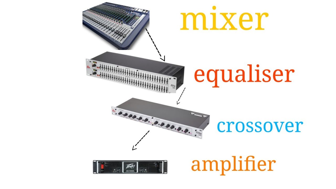 Connecting a mixer to an equaliser,a crossover  and an amplifier