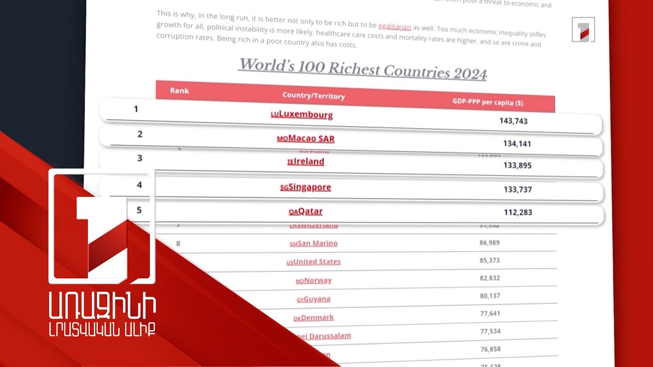 Գնողունակության համարժեքով ճշգրտված մեկ շնչին ընկնող ՀՆԱ-ով ՀՀ-ն աշխարհում 82-րդն է