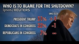 More blame Trump after weeks of shutdown: poll