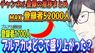ブルーアーカイブのお陰で伸びたチャンネル登録者数がこちら！ブルアカの一番盛り上がった時期は？