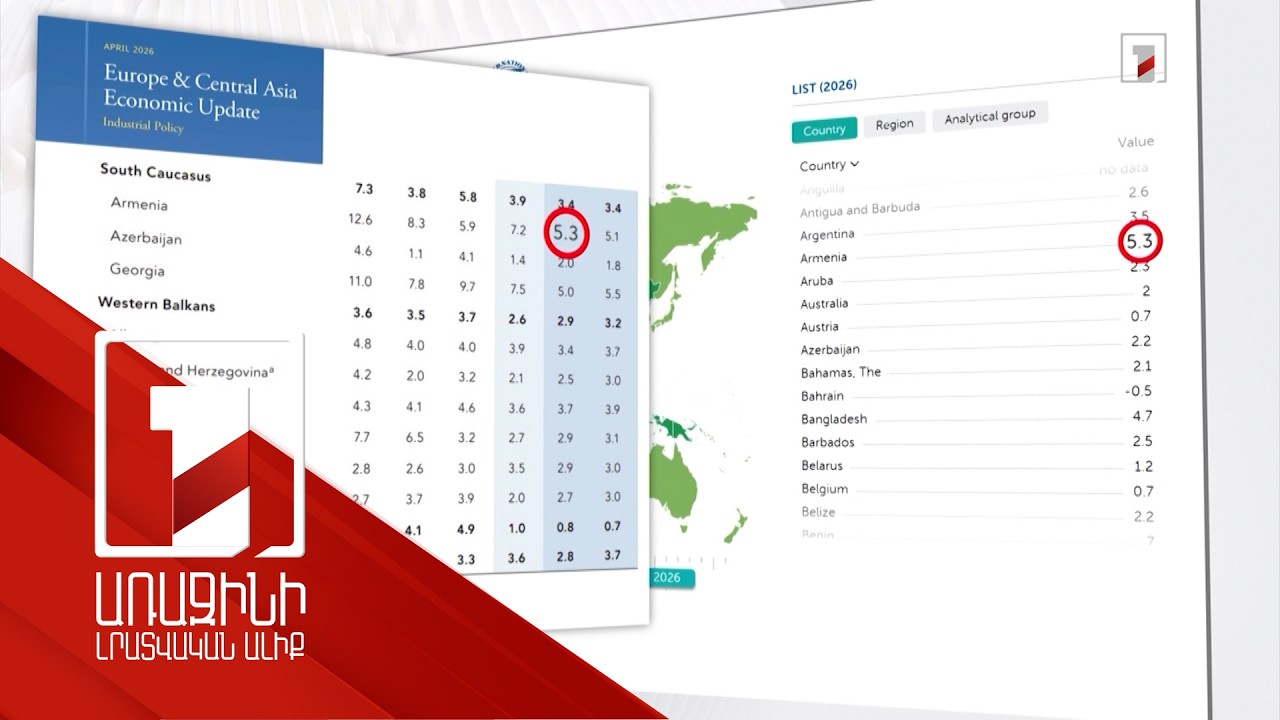 Միջազգային կառույցները 2026-ի ՀՀ տնտեսական աճի կանխատեսումները 4,9-ից դարձրել են 5,3 տոկոս