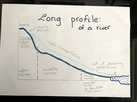 Video 7 The long profile of a river.