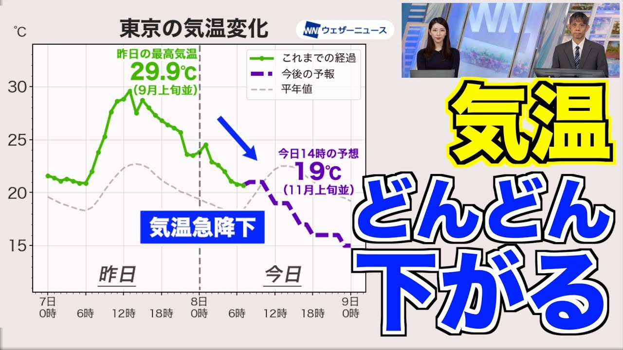 【肌寒い】気温がどんどん下がる 昼の関東は20℃を下回り雨で肌寒い
