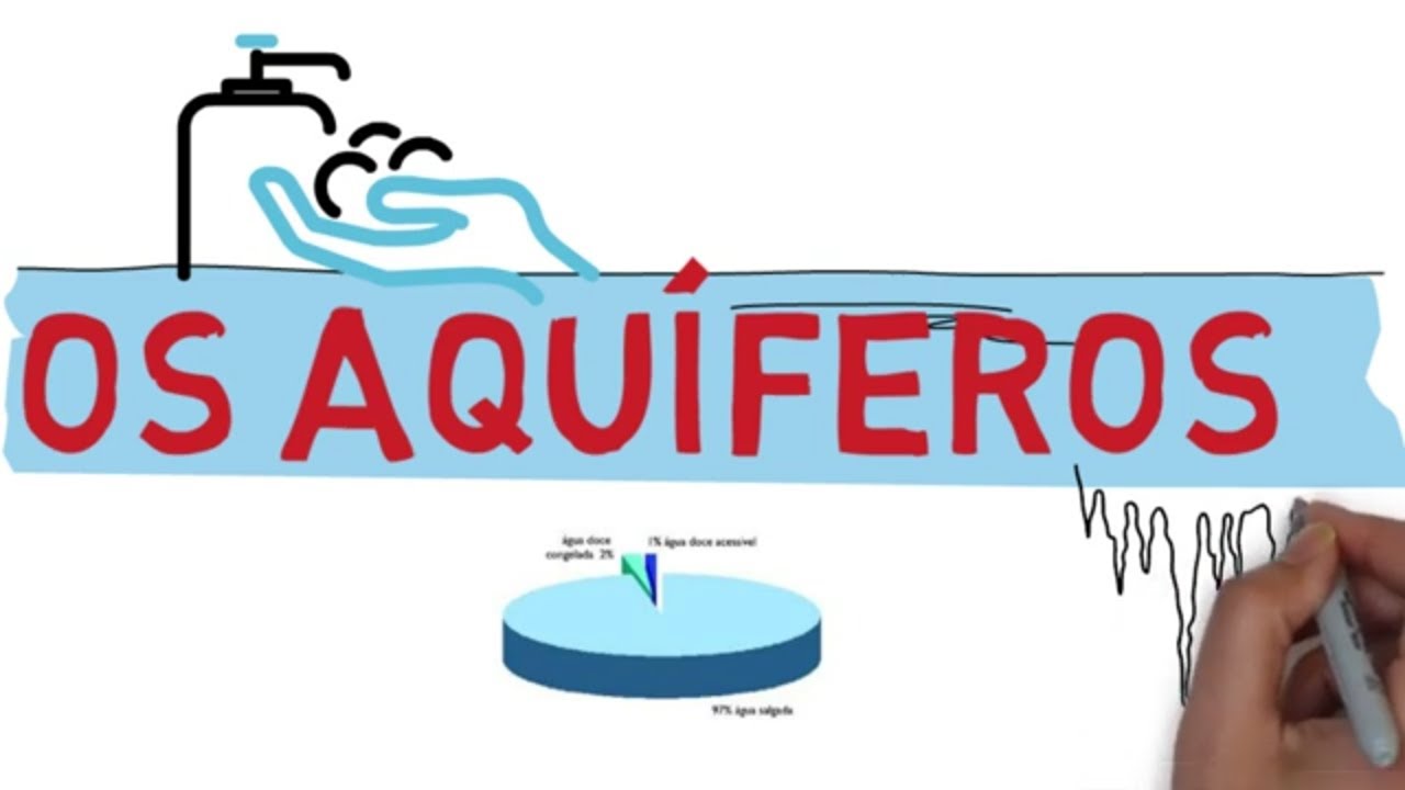 OS AQUÍFEROS E A QUANTIDADE DE ÁGUA NO MUNDO