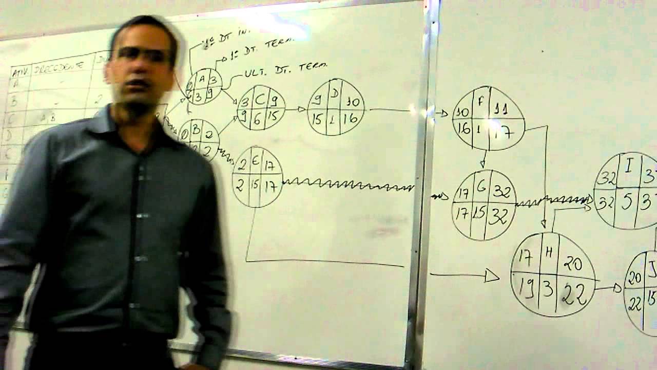 Aula de Gerencia de Projeto -  PERT / CPM