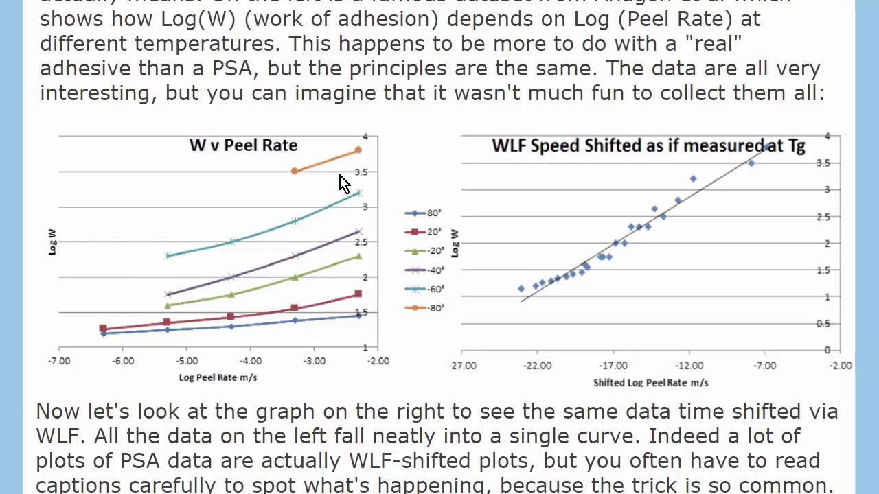 Time Temperature Superposition