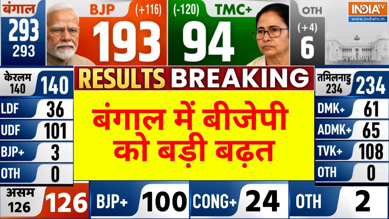 West Bengal Election Results: बंगाल में बीजेपी को बड़ी बढ़त, TMC का सूपड़ा ?