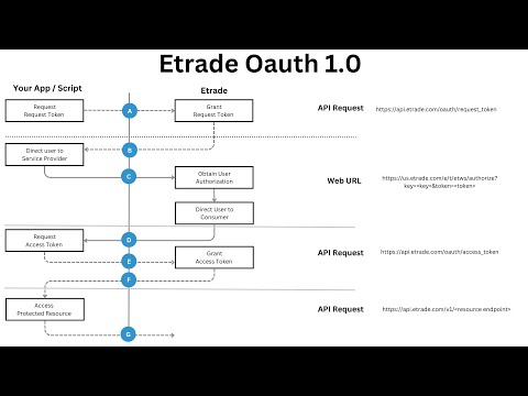 How To Setup Etrade Api For Trading Automation Using Oauth1 0 With Postman And Python Explained