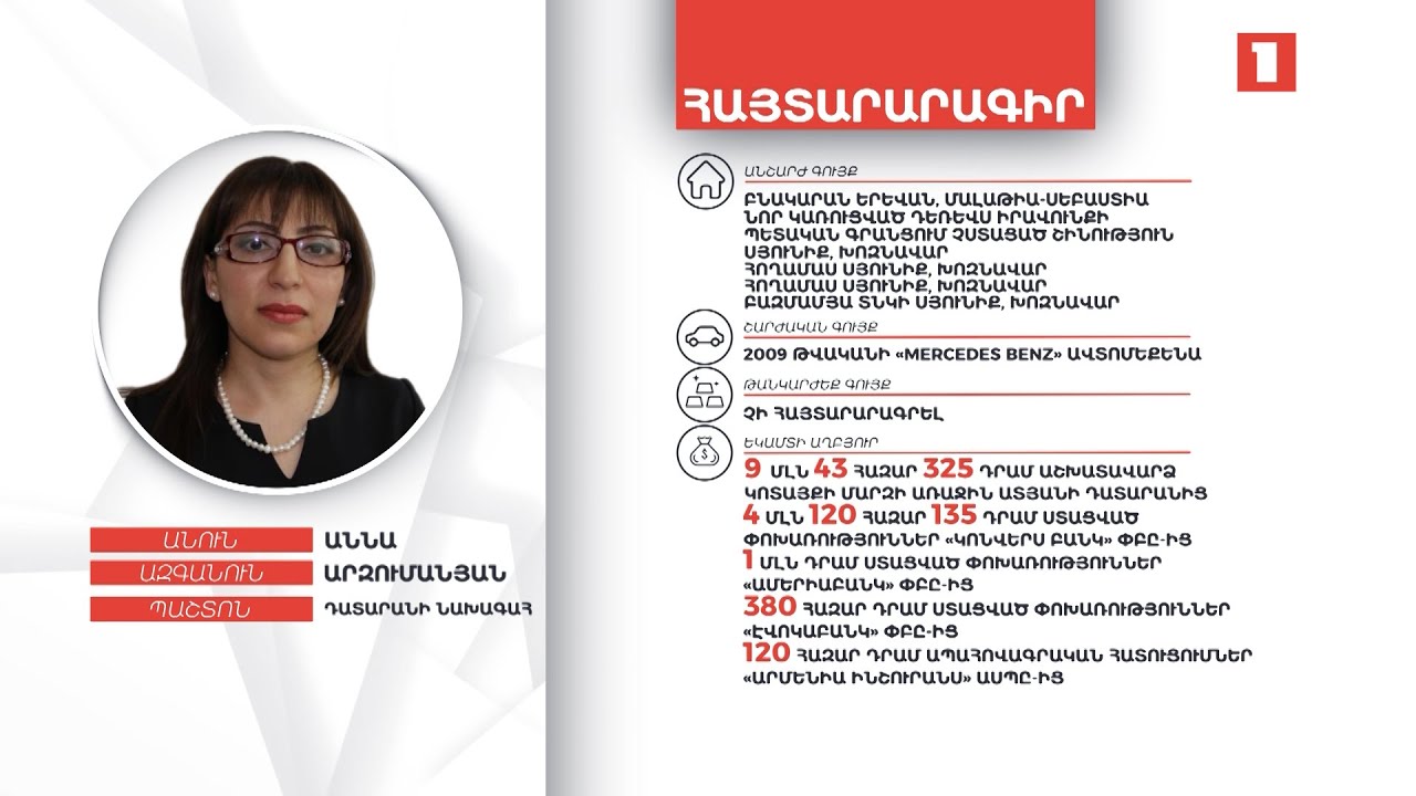 5 անշարժ գույք, 3 մլն դրամից ավելի միջոցներ. դատարանի նախագահ Աննա Արզումանյանի ունեցվածքը