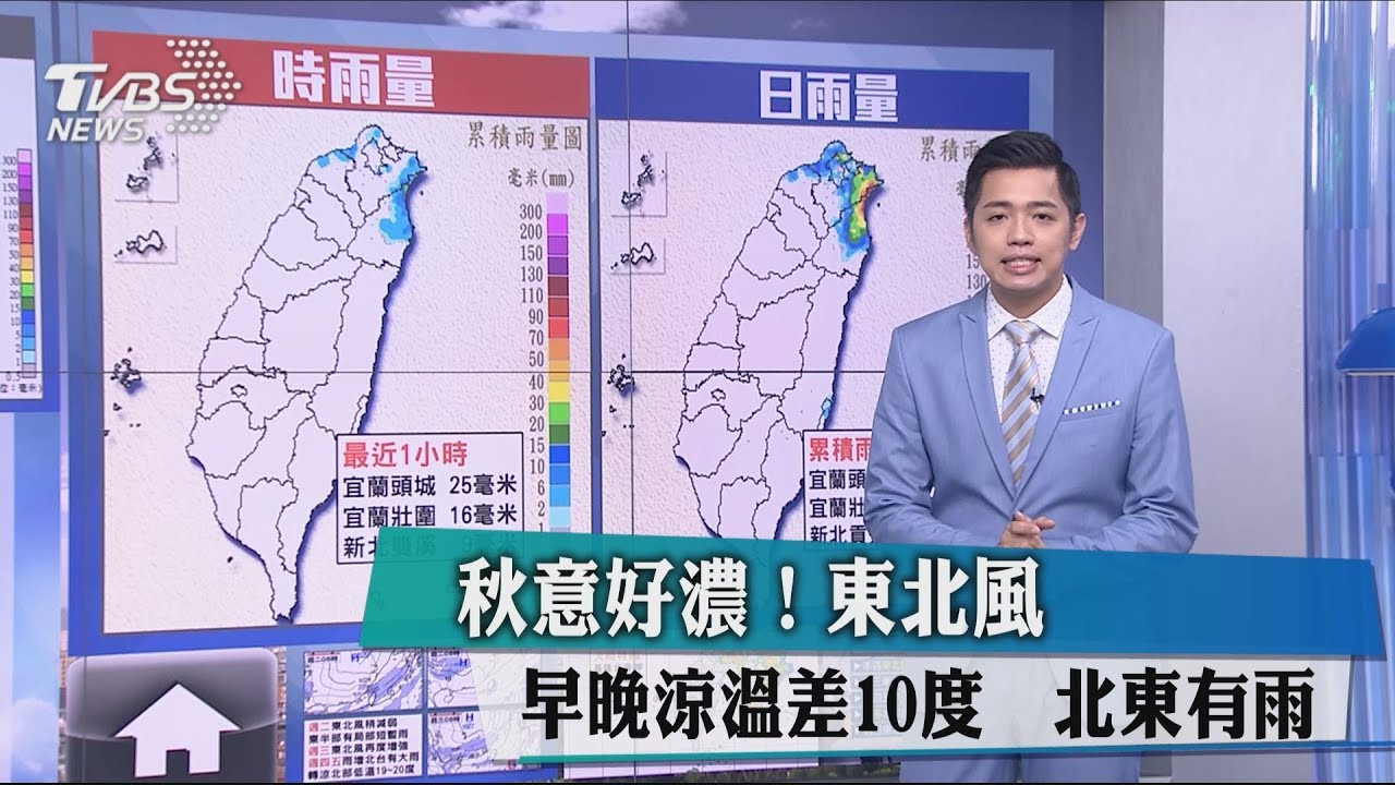 秋意好濃！東北風早晚涼溫差10度　北東有雨