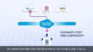 [지스케일러] Zscaler Secure Hybrid Workforce