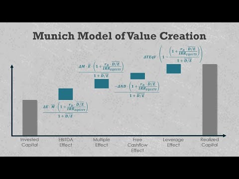 Private Equity Value Creation: Munich Model (VC103)