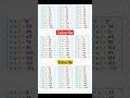 Multiplication Table 12 To 20 Table 12to20tables Maths Math Shorts Ytshorts Viral Mathematics