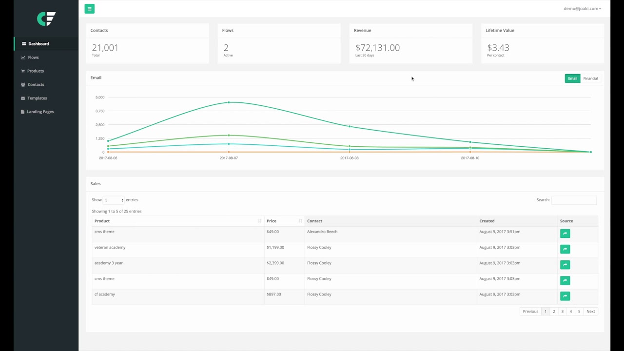 Contact Flow - Overview