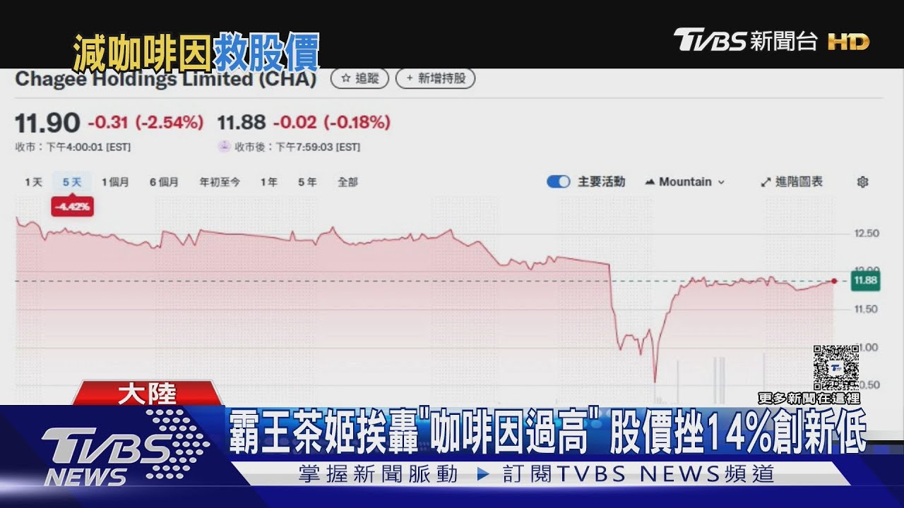 喝完失眠?霸王茶姬咖啡因風波 股價暴跌14%