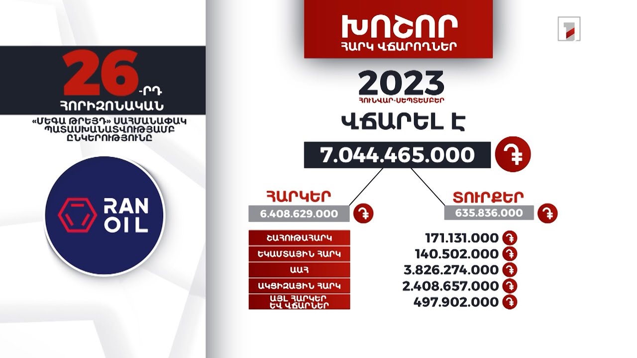 «Մեգա թրեյդ» ընկերությունը 2023-ի հունվար-սեպտեմբերին 7 մլրդ 44 մլն դրամի հարկեր և տուրքեր է վճարել