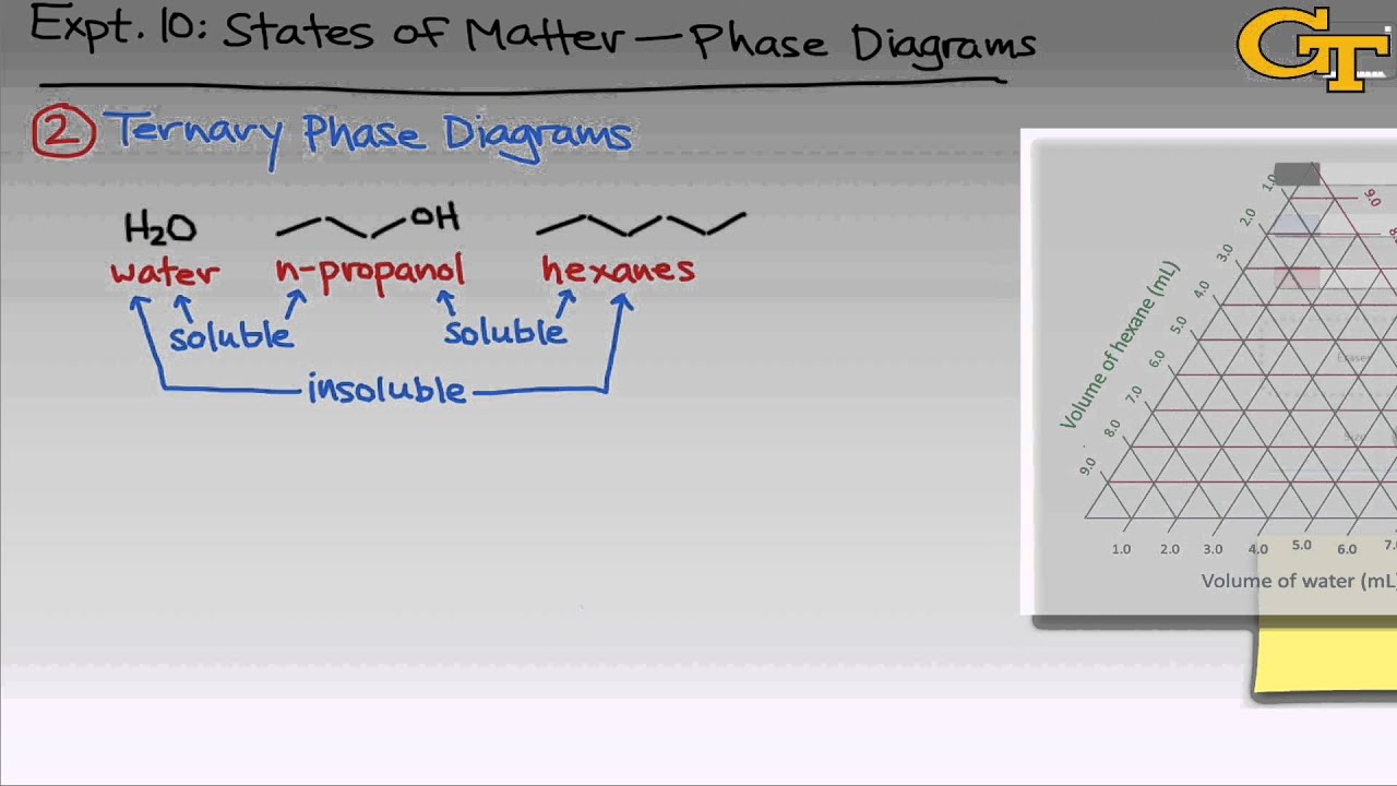 Phase Diagrams | Intro & Theory