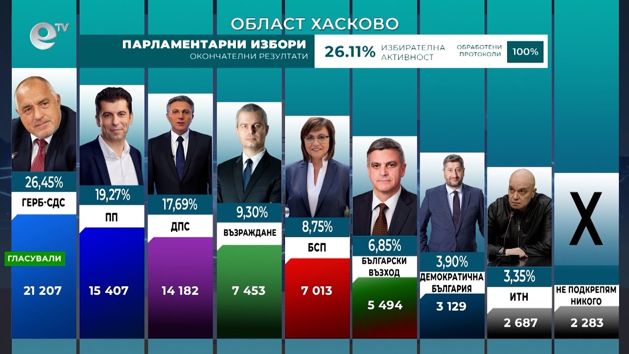 ГЕРБ победи в Хасково, БСП се срина и е 5-та политическа сила