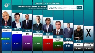 ГЕРБ победи в Хасково, БСП се срина и е 5-та политическа сила