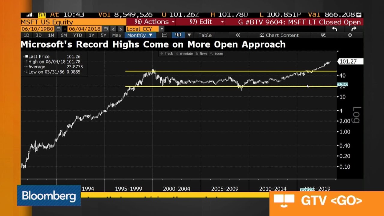 Microsoft Buys Storage Site GitHub for $7.5 Billion