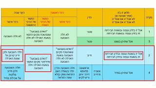 דף יומי מסכת שבועות דף כח Daf yomi Masechet Shevuot page 28  ע"י יוני גוטמן (שיעורי הדף היומי ב-20 דקות – מועבר ע"י ר' יוני גוטמן – לעילוי נשמת אביו ר' אלימלך צבי (צביקה) גוטמן ז"ל) - התמונה מוצגת ישירות מתוך אתר האינטרנט יוטיוב. זכויות היוצרים בתמונה שייכות ליוצרה. קישור קרדיט למקור התוכן נמצא בתוך דף הסרטון
