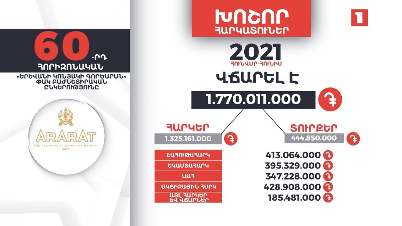 «Երևանի կոնյակի գործարանը» 6 ամսում 1 մլրդ 770 մլն դրամ հարկեր և տուրքեր է վճարել