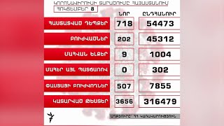 Հոկտեմբերի 8-ին Հայաստանում կորոնավիրուսի դեպքերի թիվն ավելացել է 718-ով