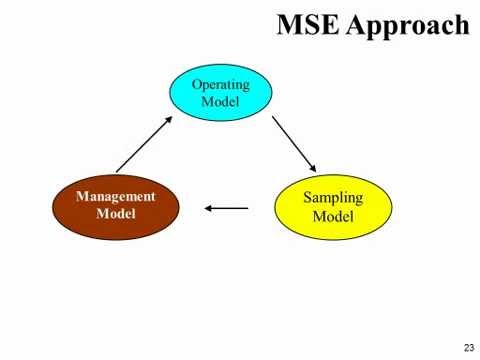 2012 IPHC Annual Meeting - Management Strategy Evaluation (MSE) development