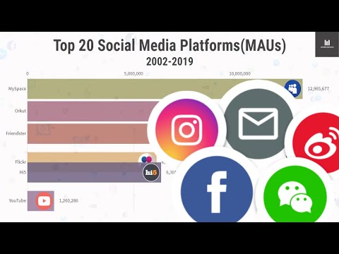 Top 20 Social Media Platforms (Monthly Active Users) 2002-2019/Top Social Networks