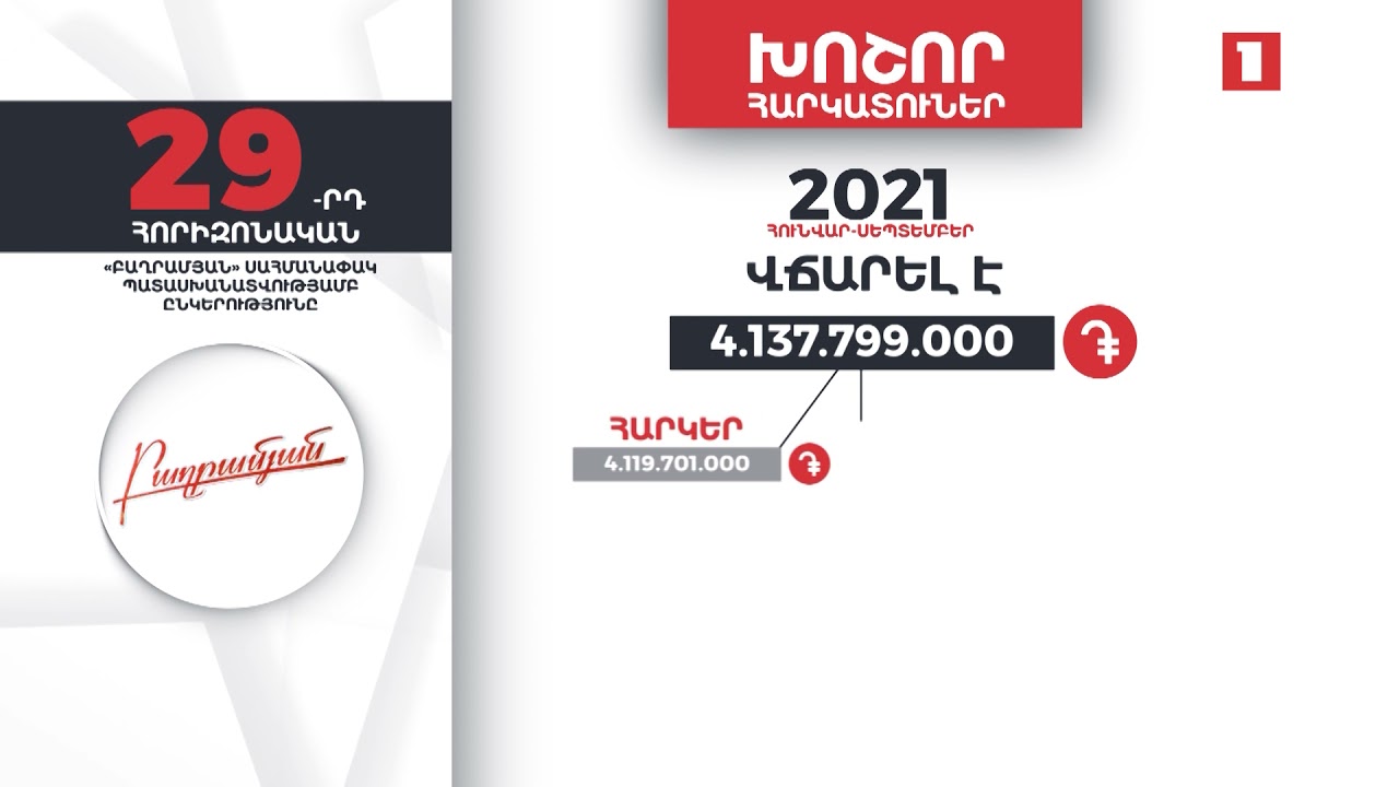 «Բաղրամյան» ընկերությունը 9 ամսում 4 մլրդ 137 մլն դրամ հարկեր և տուրքեր է վճարել